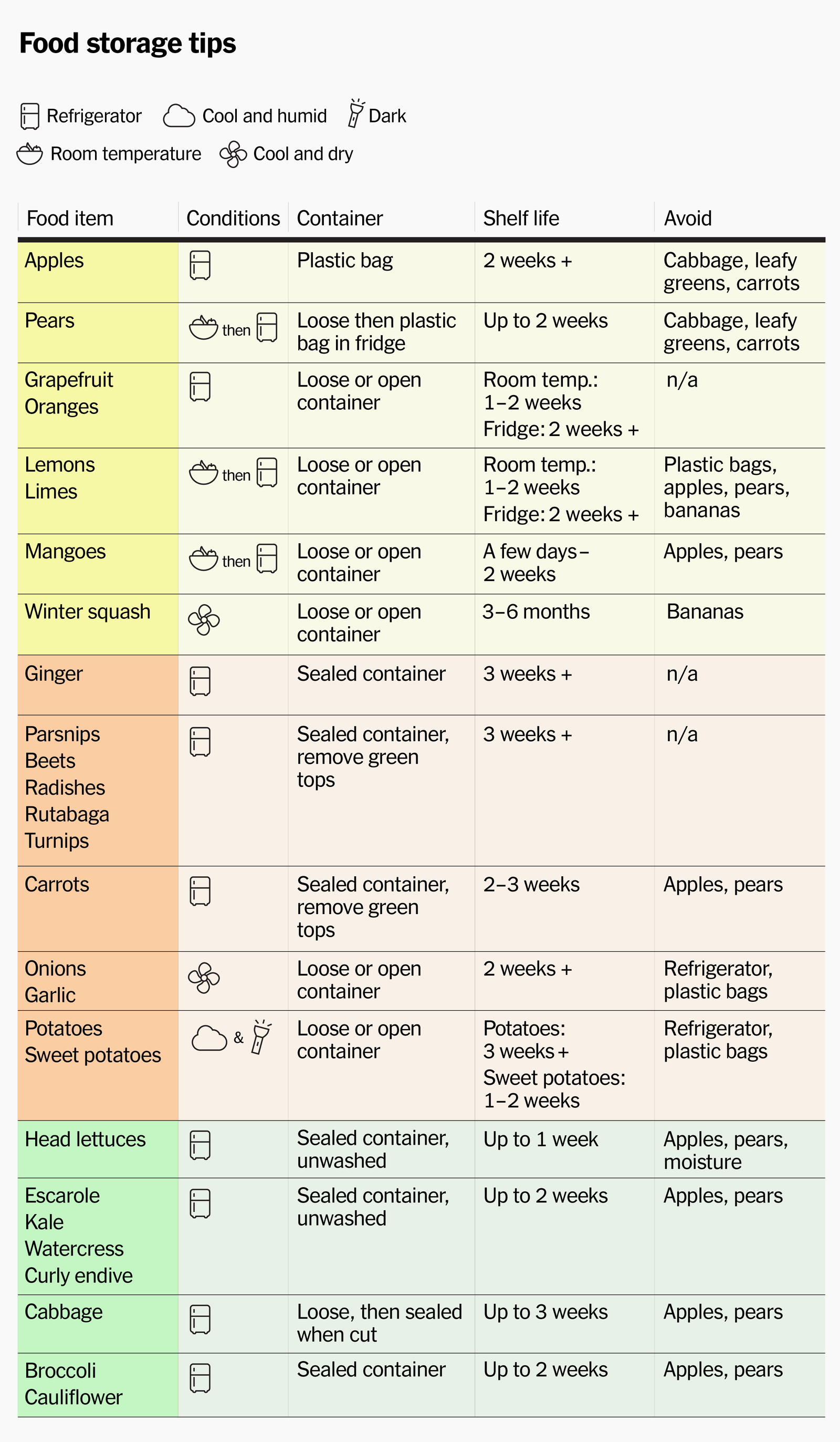 Tasty Tips for Storing Fresh Produce